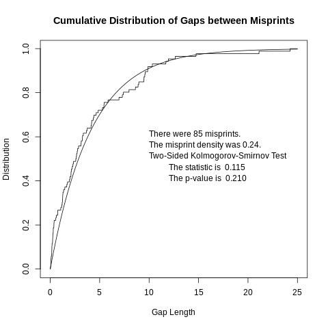 Cumulative Distribution of Gaps between Misprints